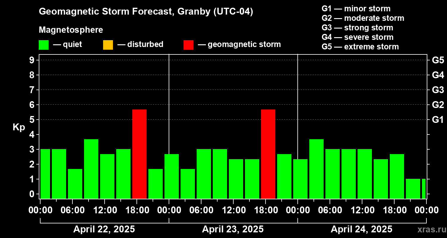 Forecast of the geomagnetic index Kp