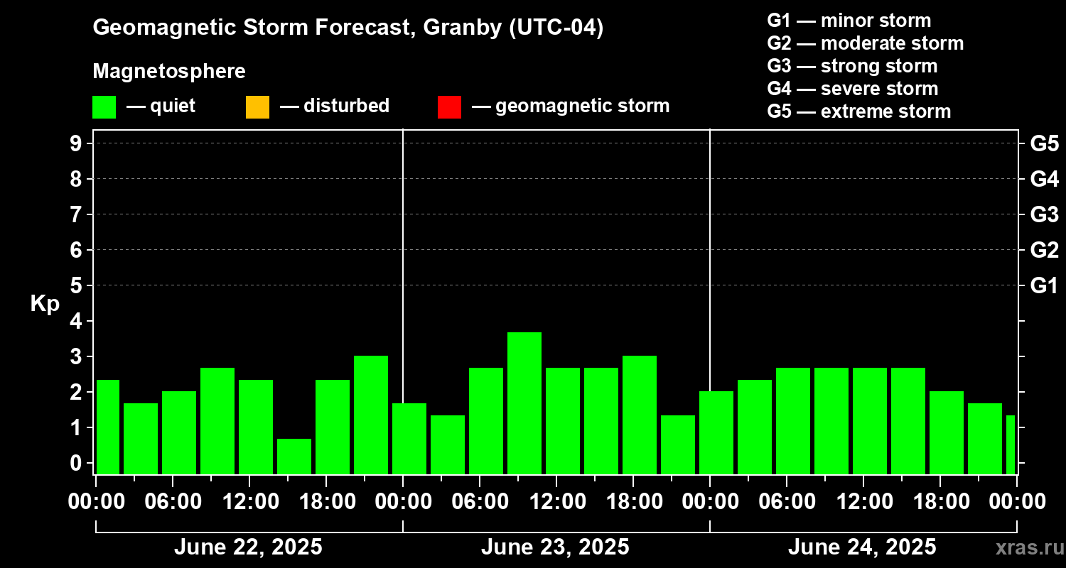 Forecast of the geomagnetic index Kp