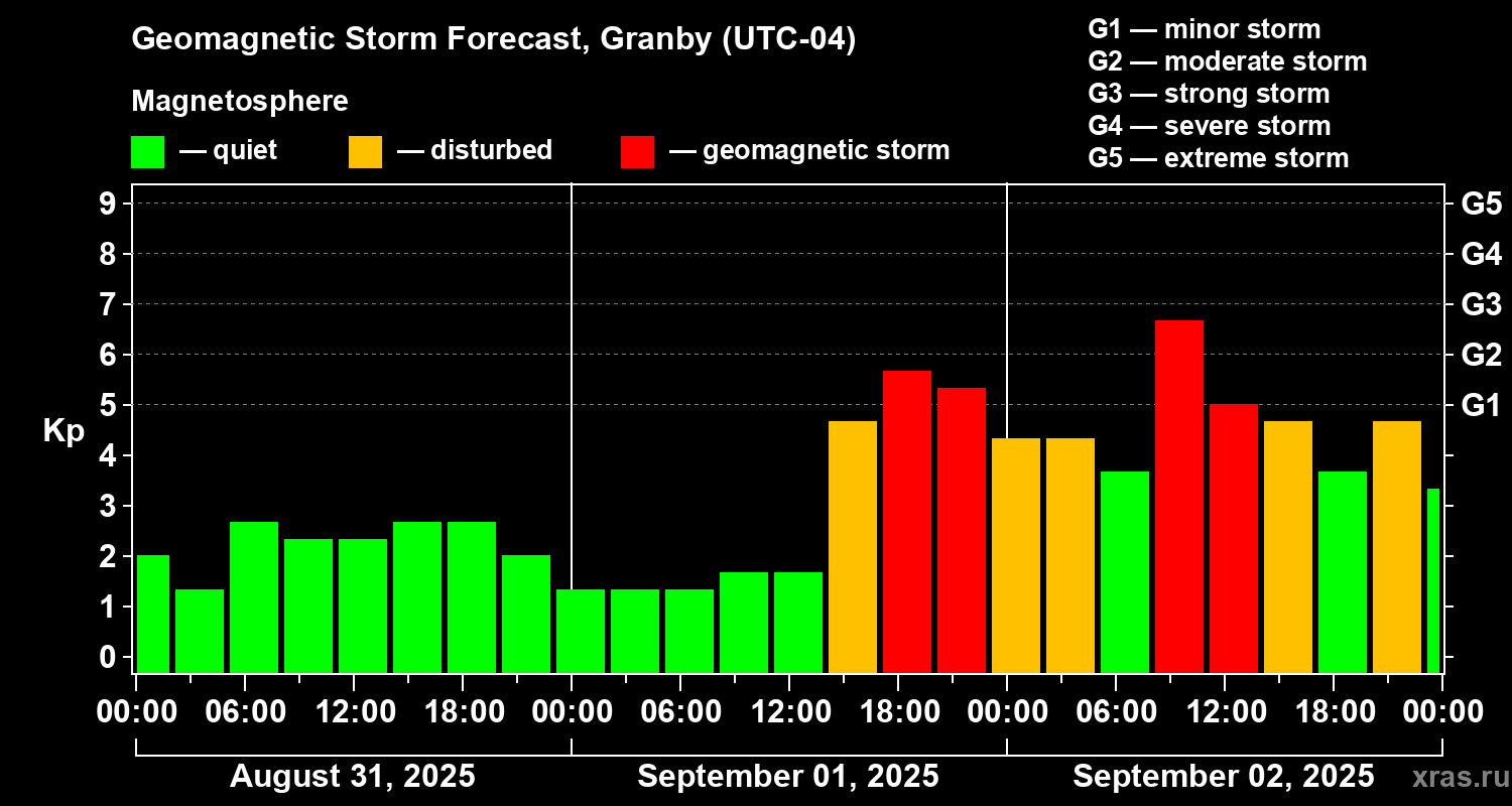 Forecast of the geomagnetic index Kp