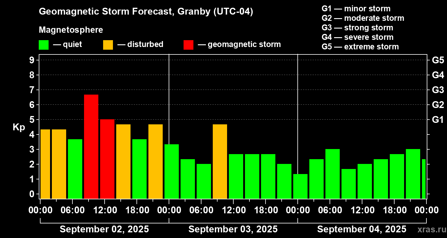 Forecast of the geomagnetic index Kp