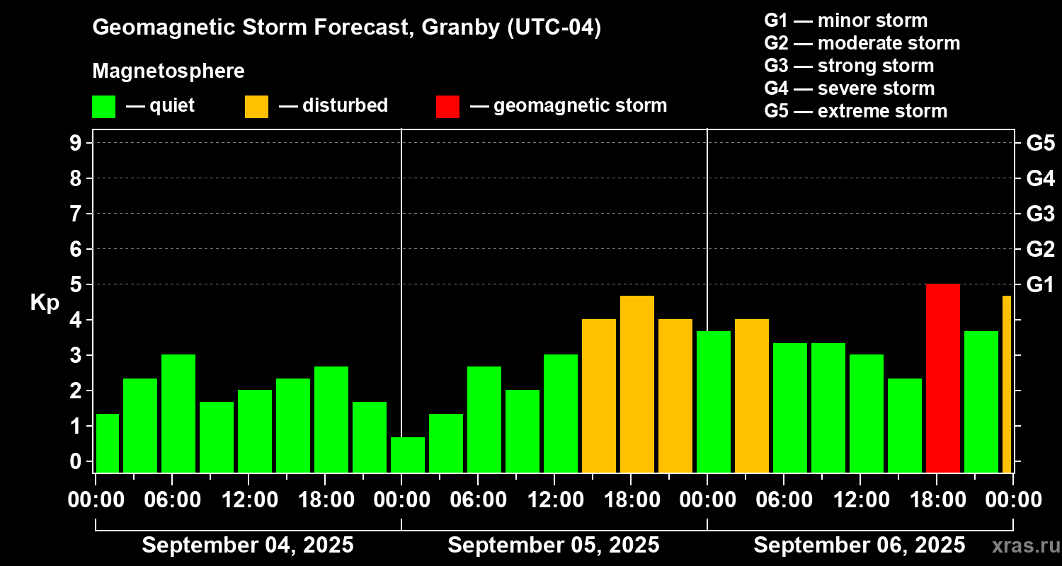 Forecast of the geomagnetic index Kp