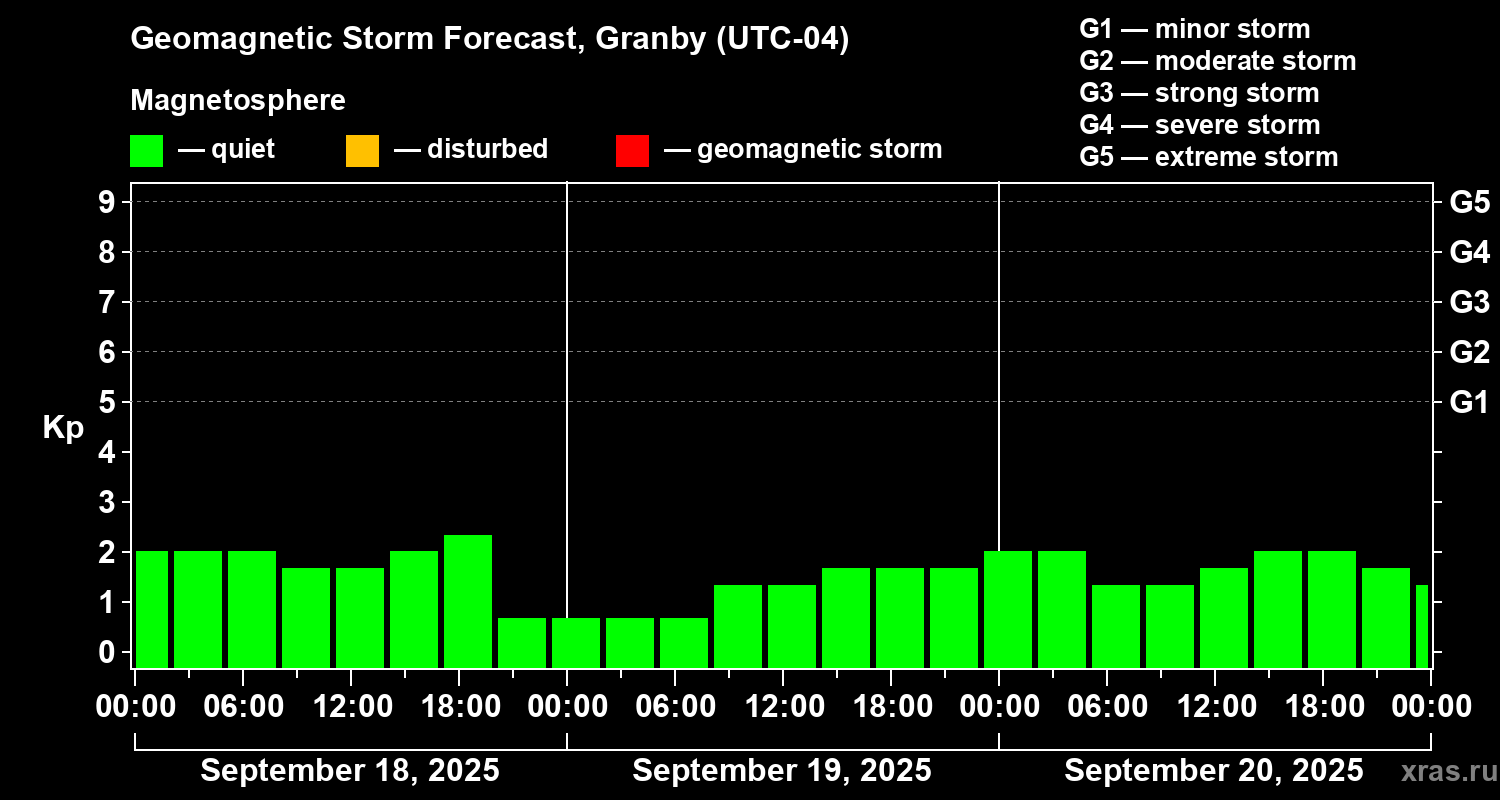 Forecast of the geomagnetic index Kp