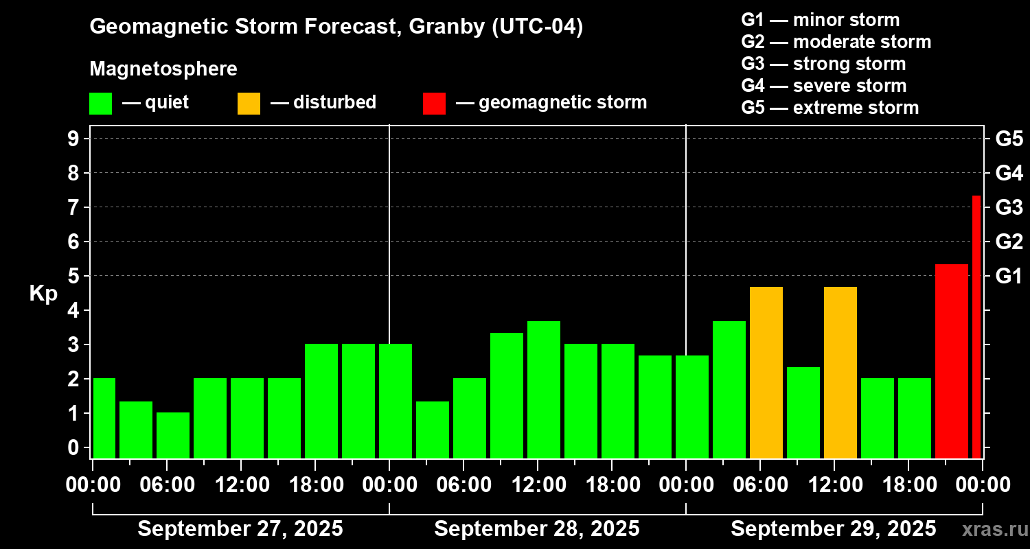 Forecast of the geomagnetic index Kp