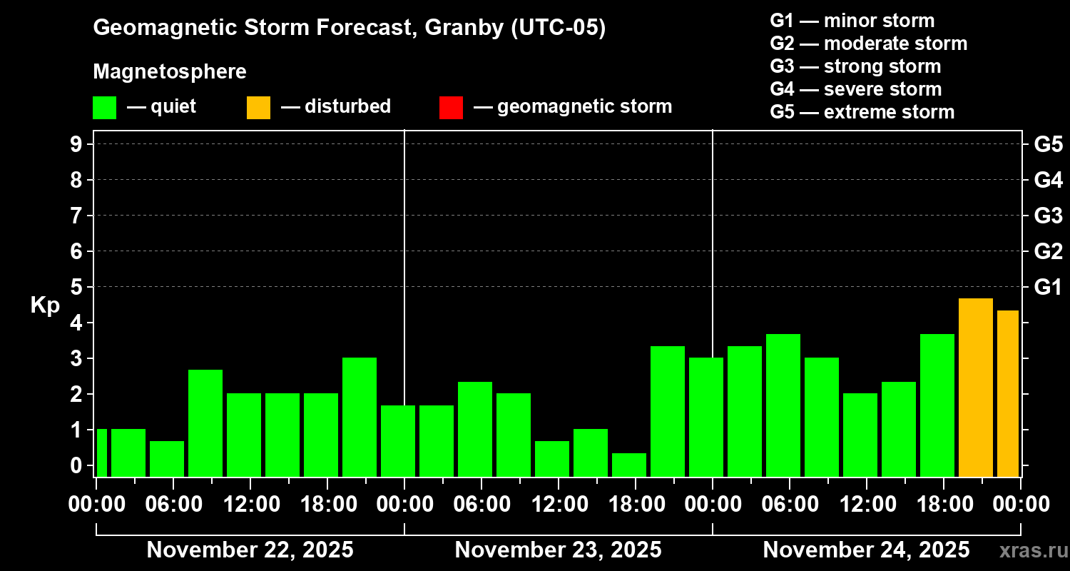 Forecast of the geomagnetic index Kp