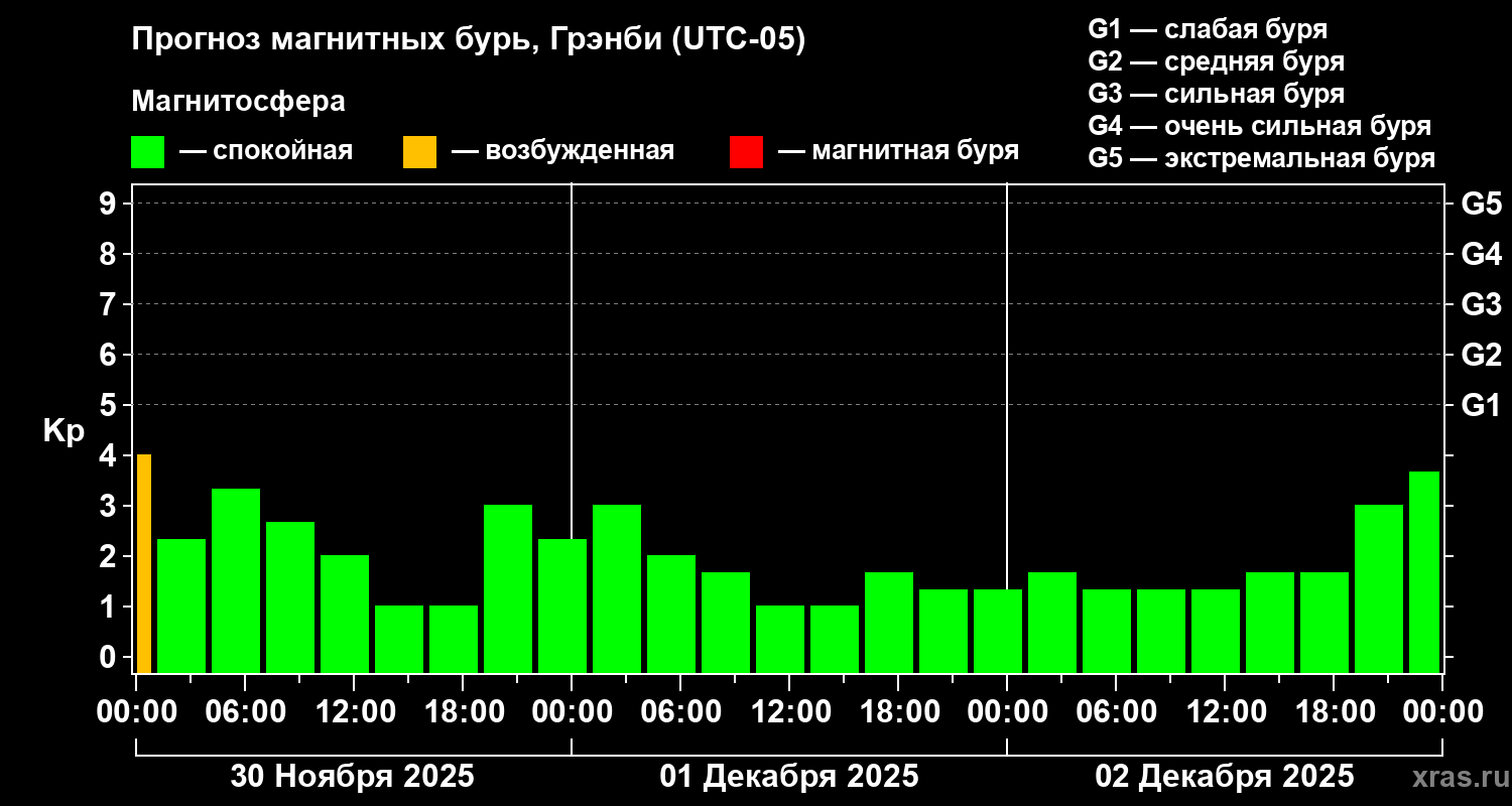Прогноз геомагнитного индекса Kp