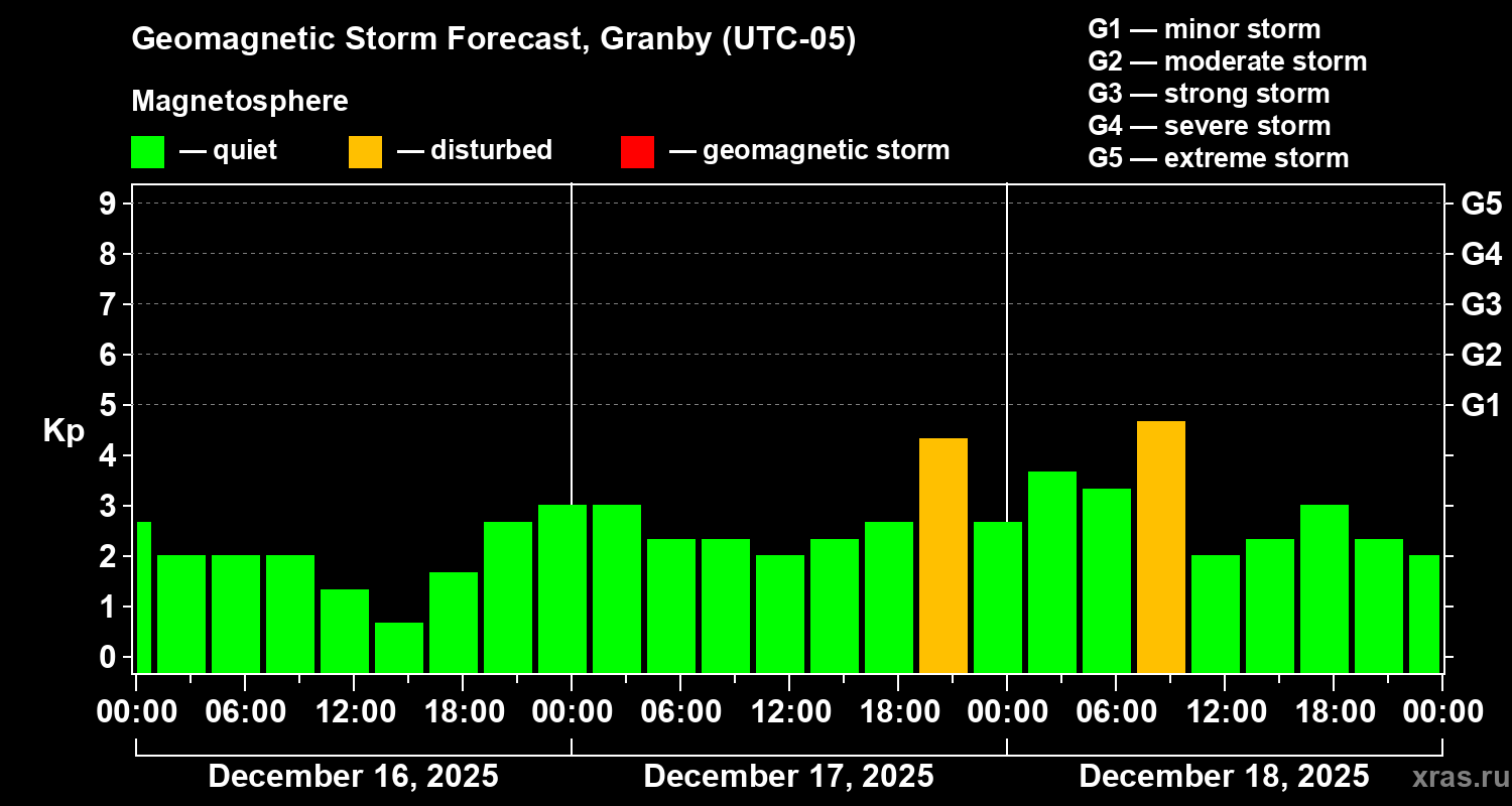 Forecast of the geomagnetic index&nbsp;Kp