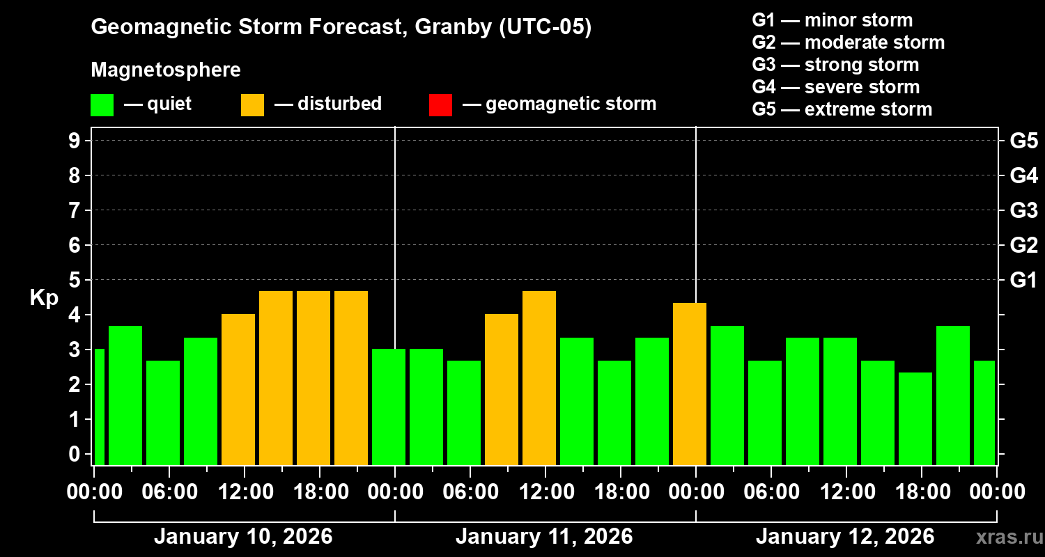 Forecast of the geomagnetic index&nbsp;Kp
