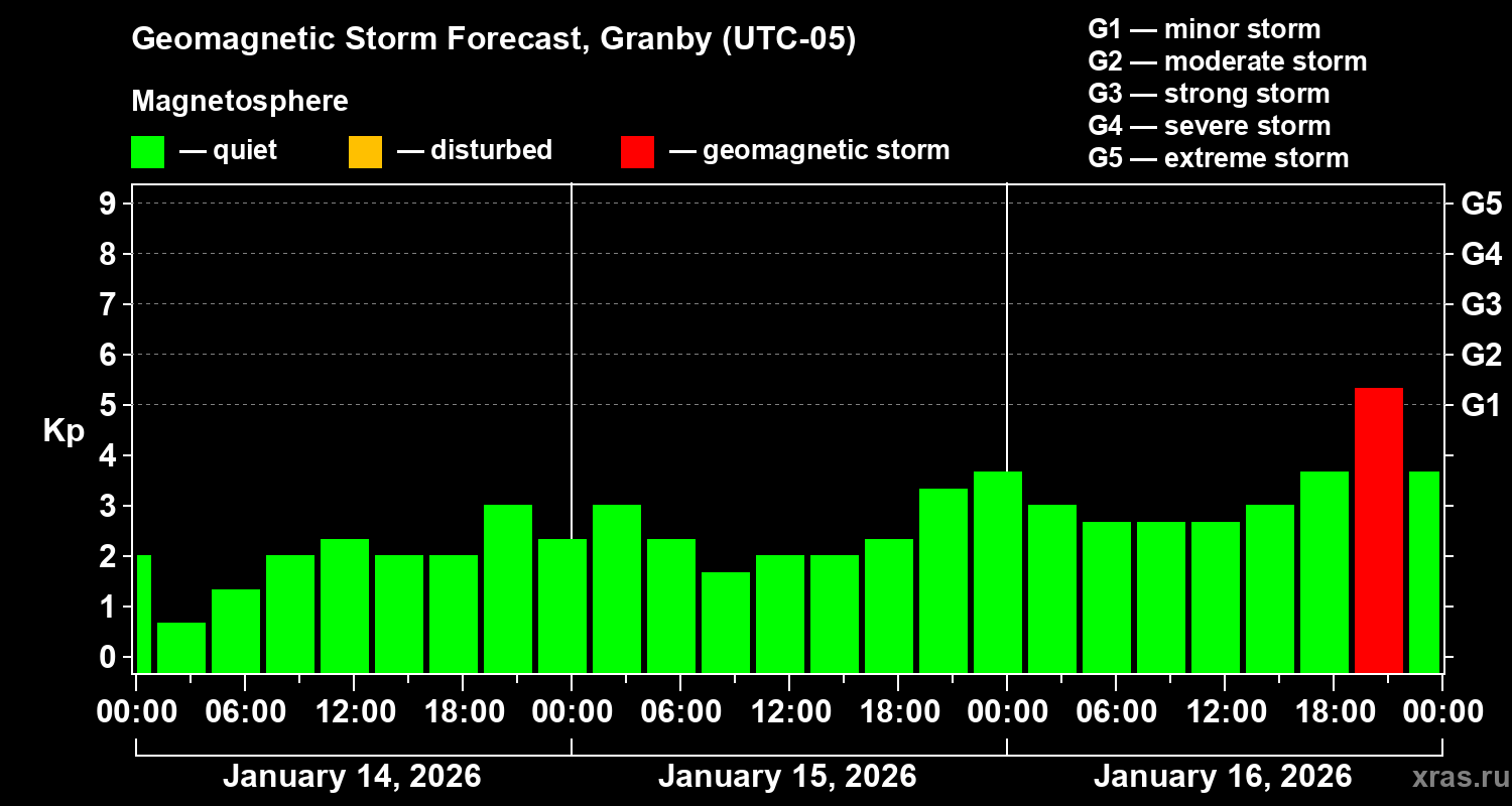 Forecast of the geomagnetic index&nbsp;Kp