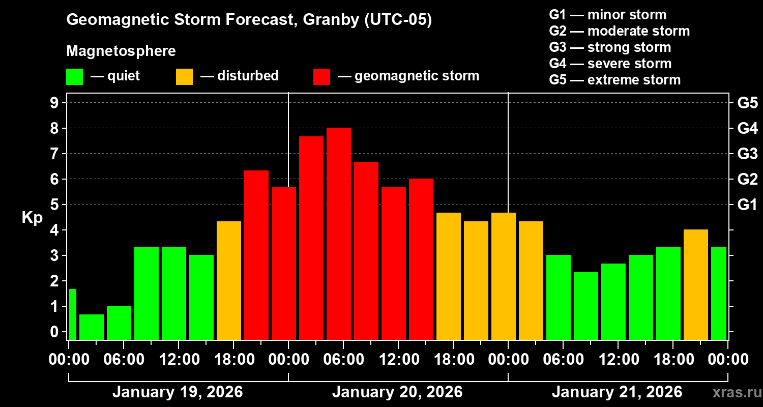 Forecast of the geomagnetic index&nbsp;Kp