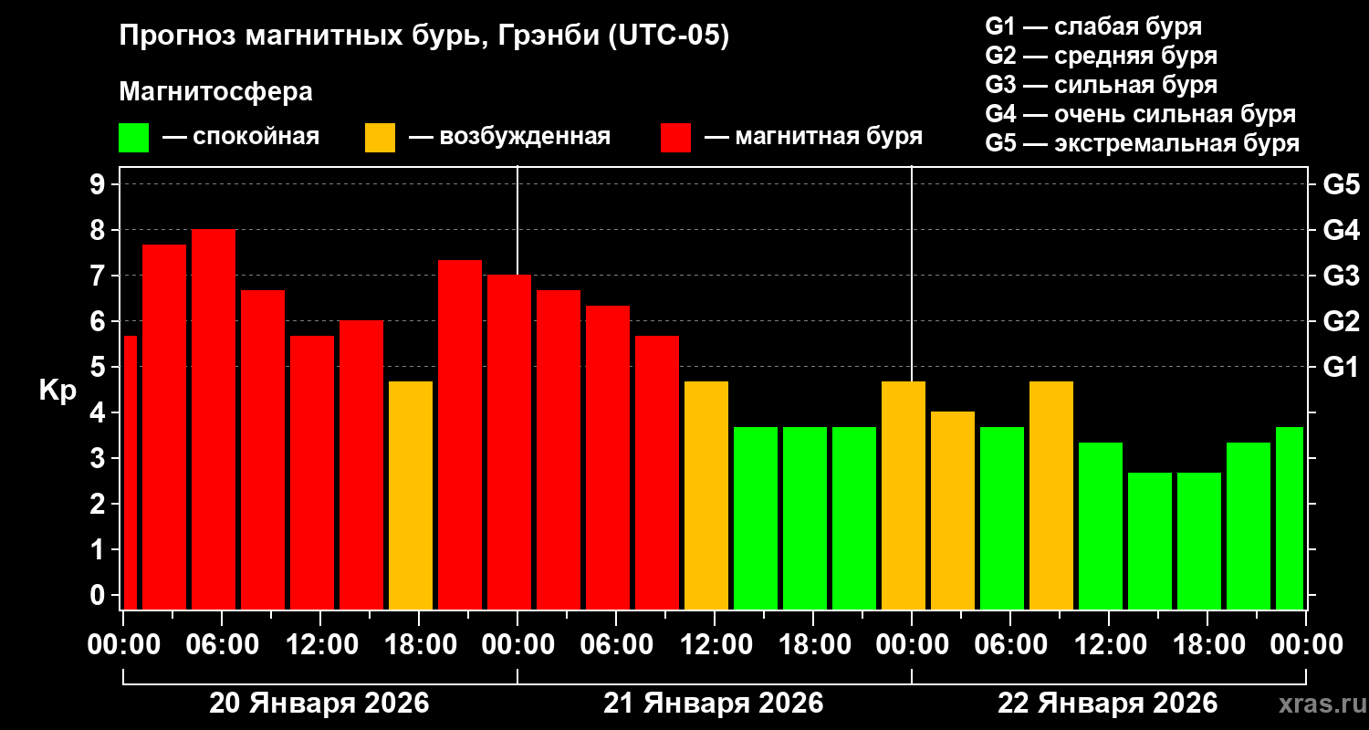 Прогноз геомагнитного индекса&nbsp;Kp