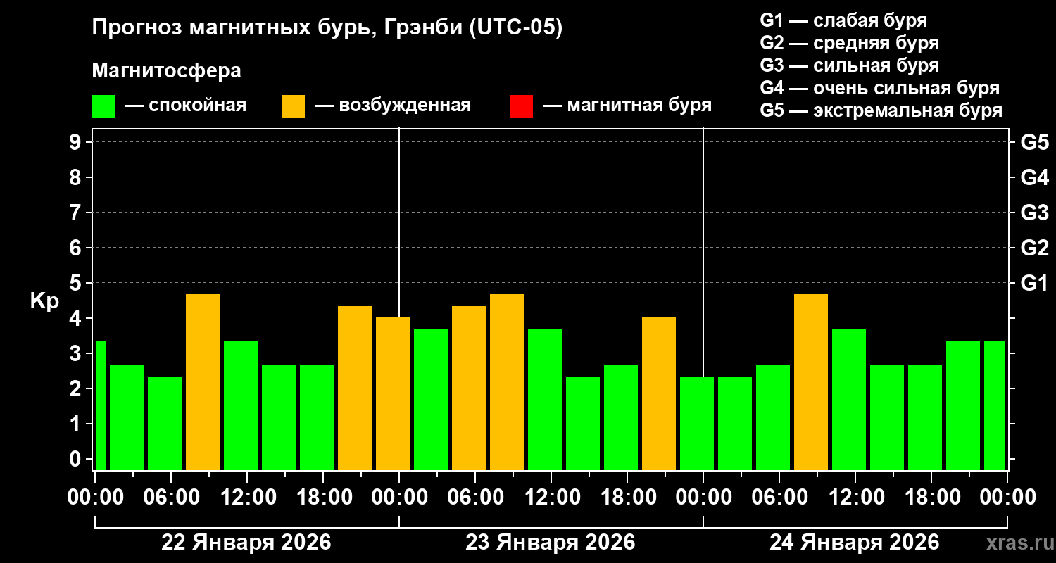 Прогноз геомагнитного индекса Kp