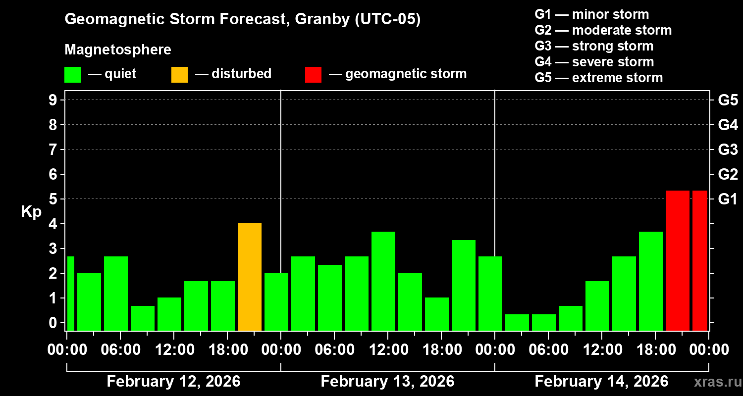 Forecast of the geomagnetic index&nbsp;Kp