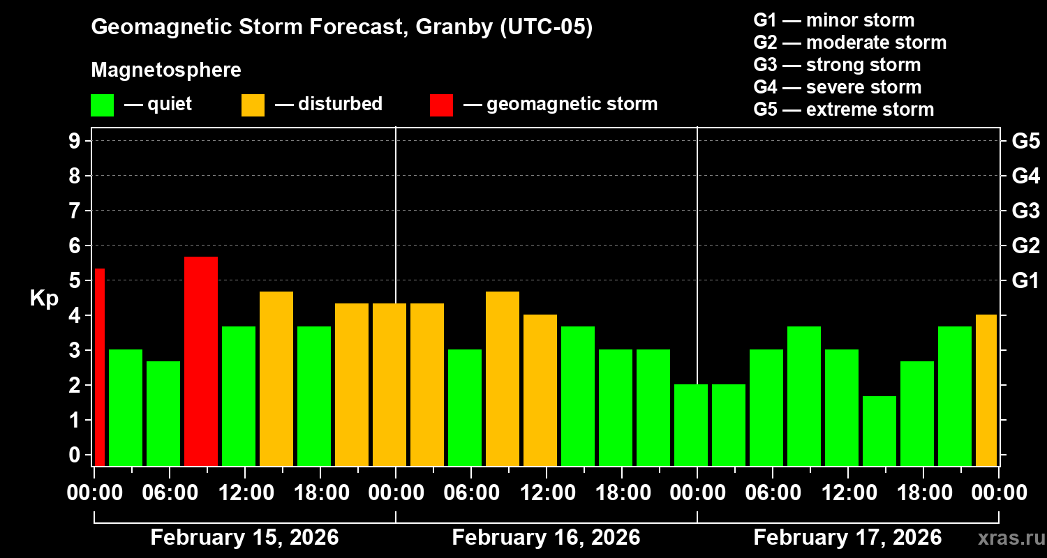 Forecast of the geomagnetic index&nbsp;Kp