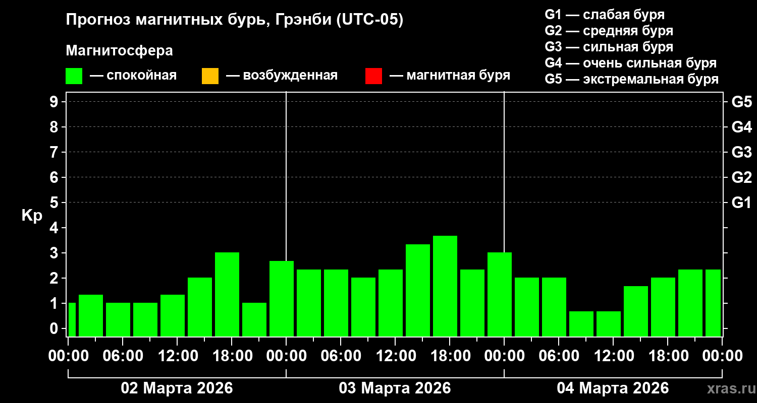 Прогноз геомагнитного индекса&nbsp;Kp