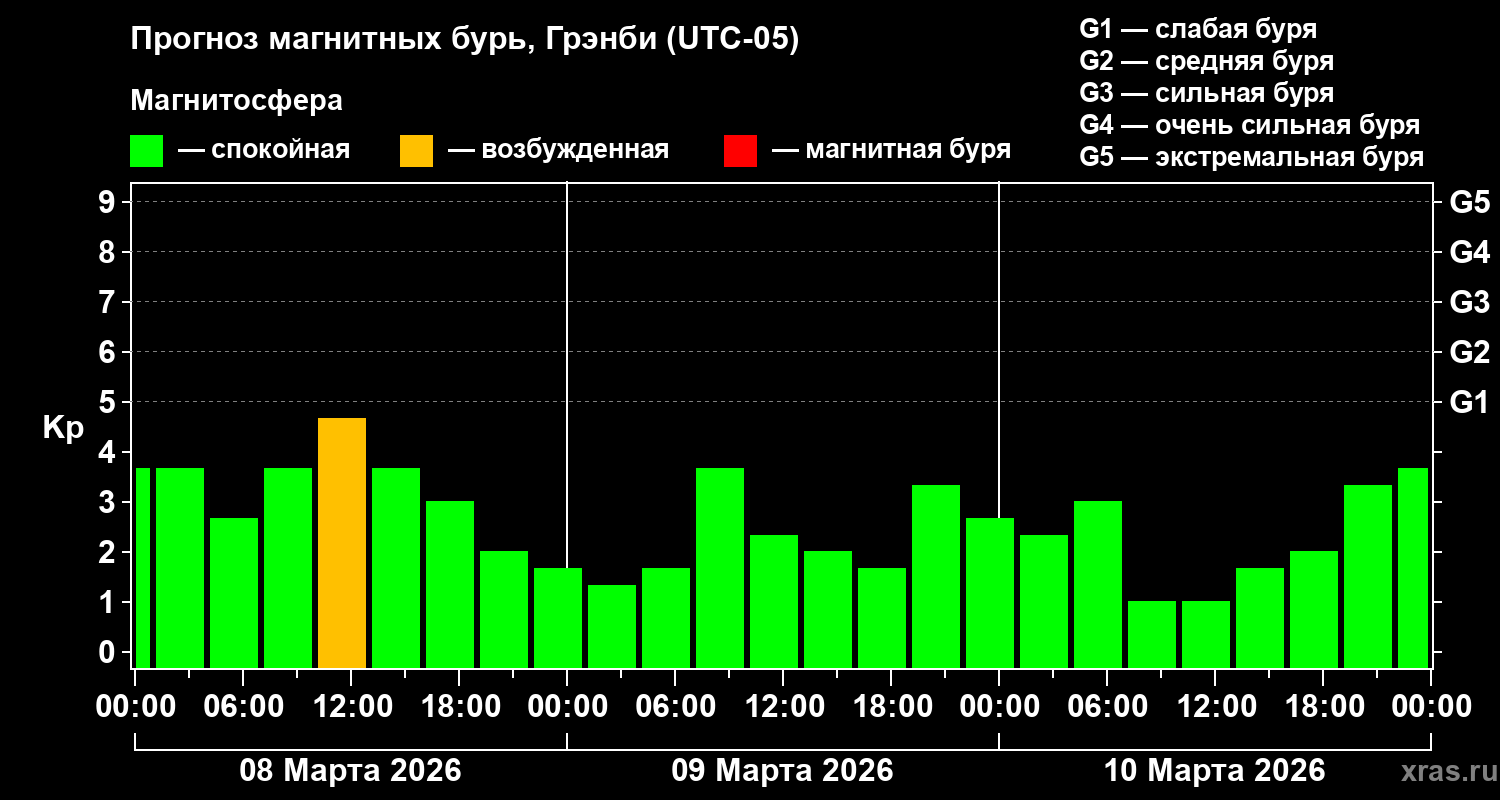 Прогноз геомагнитного индекса&nbsp;Kp