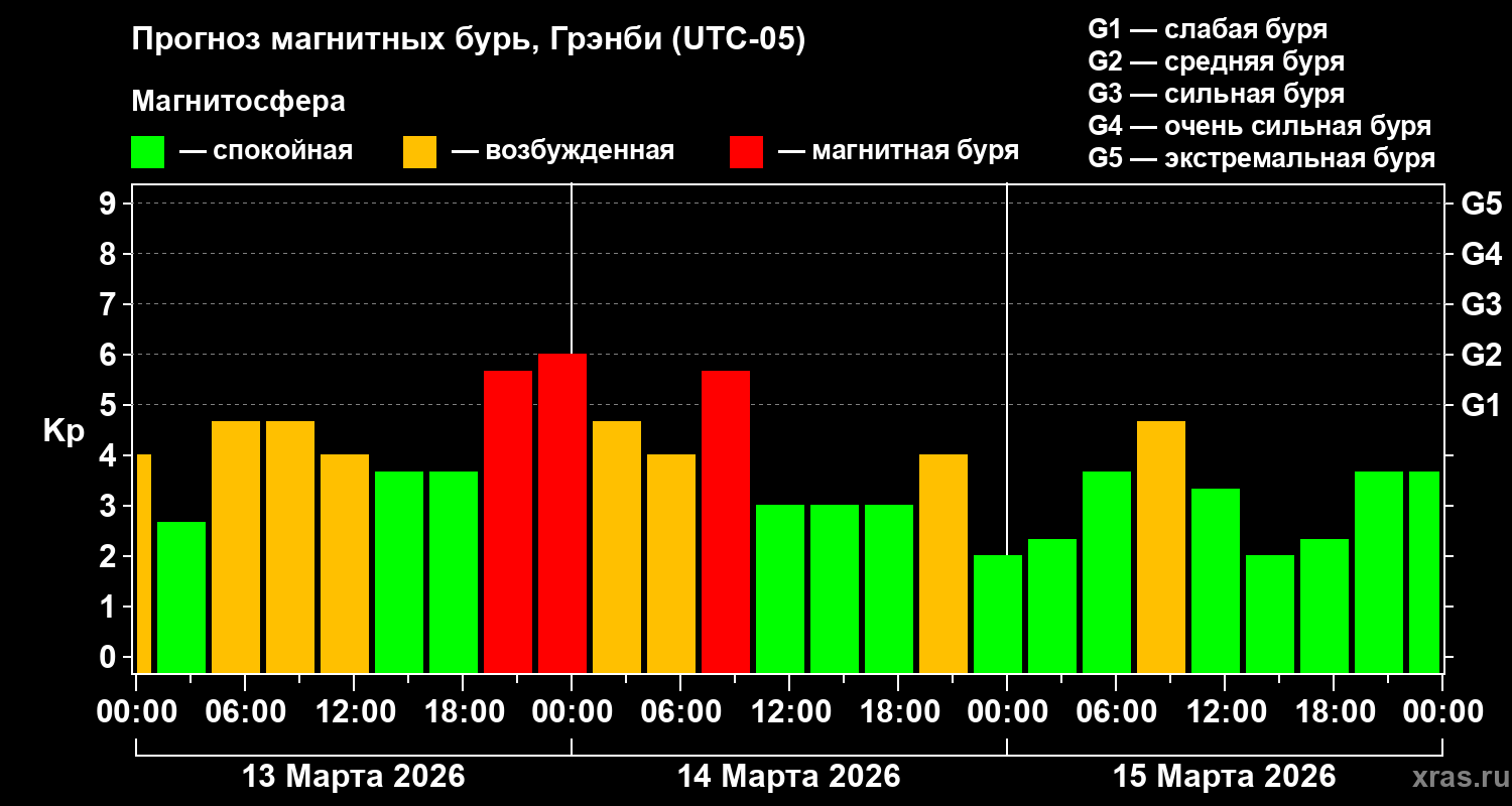 Прогноз геомагнитного индекса&nbsp;Kp