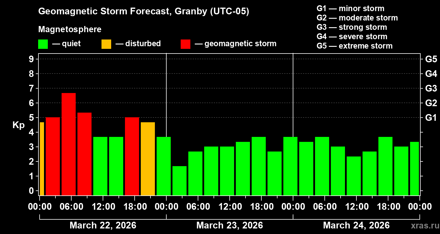 Forecast of the geomagnetic index&nbsp;Kp