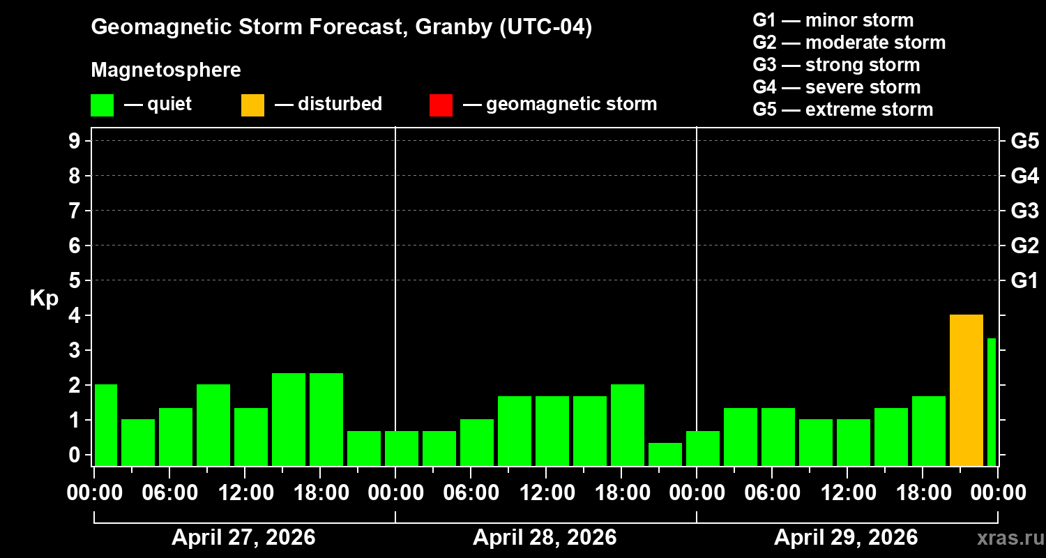 Forecast of the geomagnetic index&nbsp;Kp