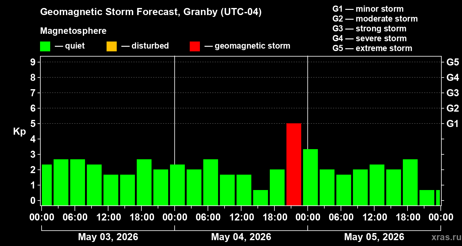 Forecast of the geomagnetic index&nbsp;Kp