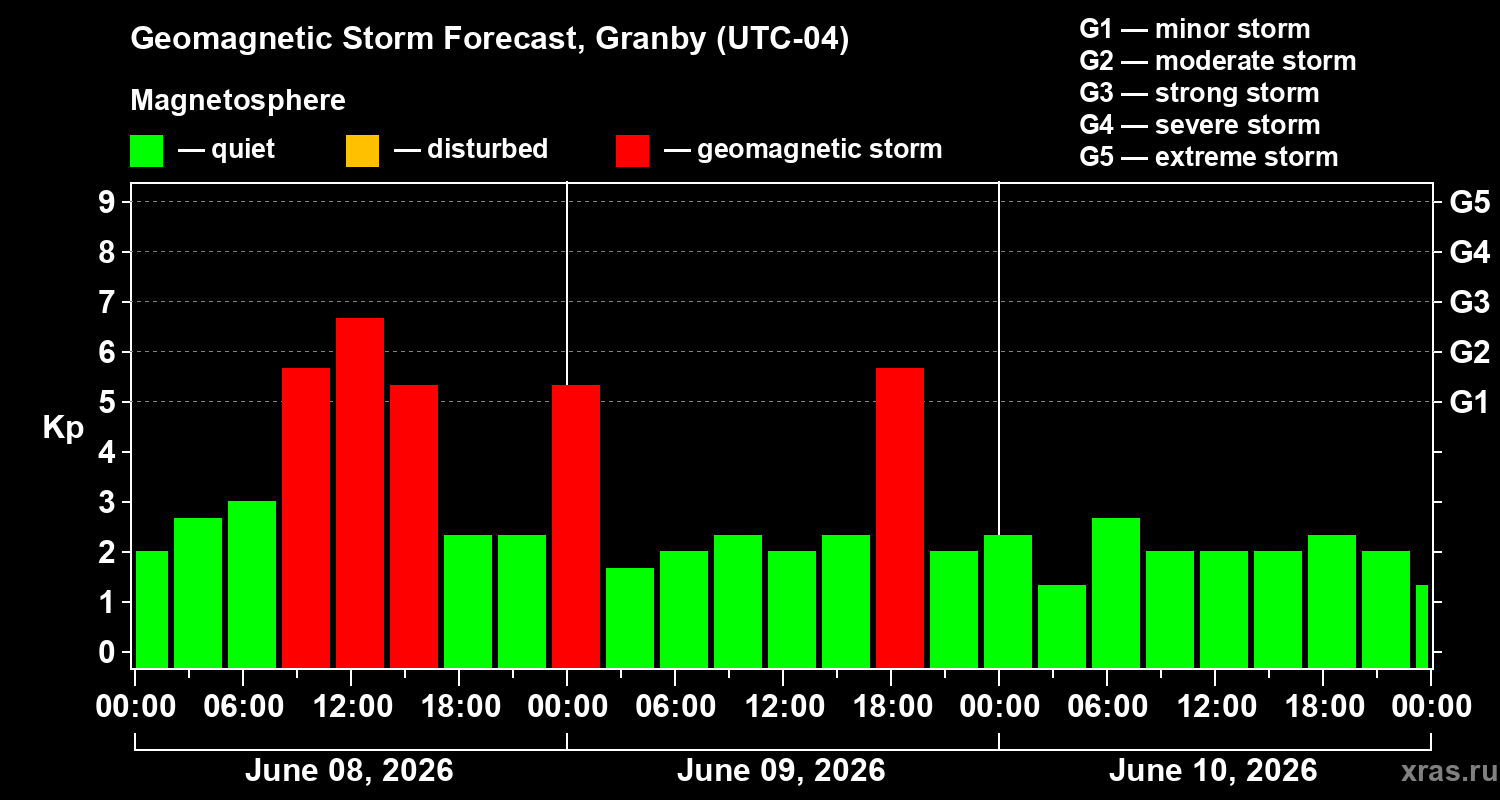 Forecast of the geomagnetic index&nbsp;Kp