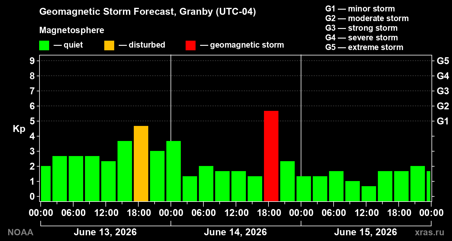 Forecast of the geomagnetic index Kp