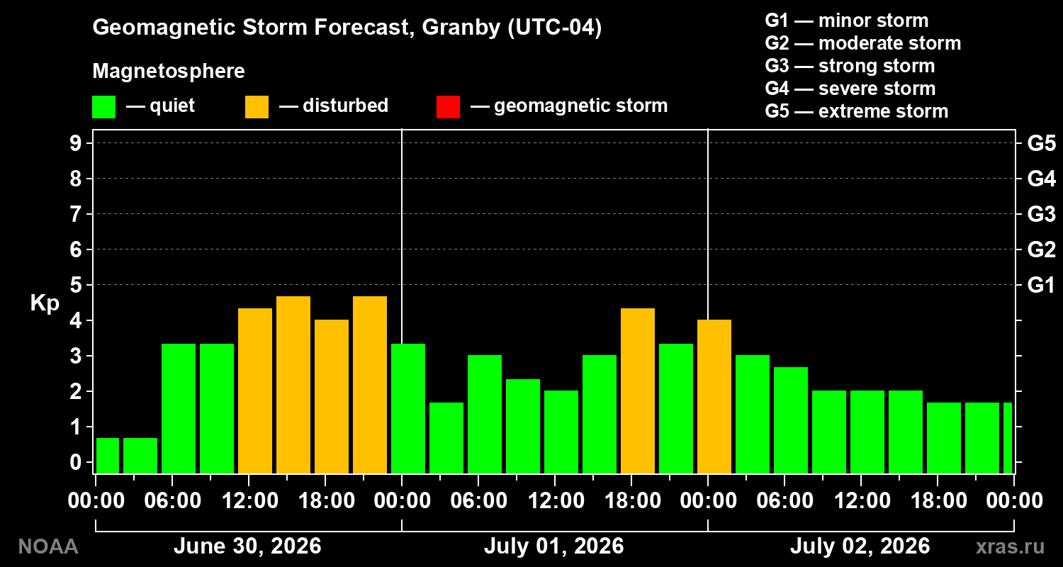Forecast of the geomagnetic index&nbsp;Kp