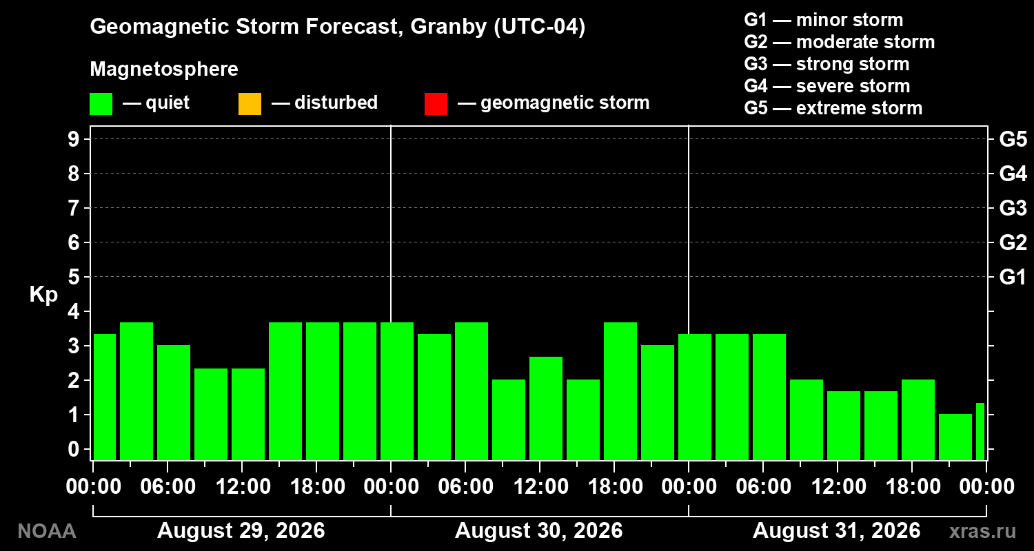 Geomagnetic index Kp forecast for three days