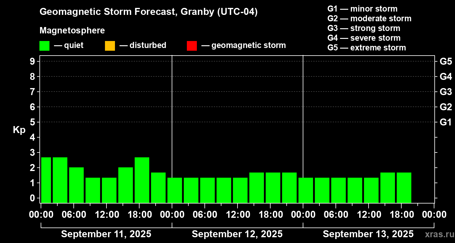 Forecast of the geomagnetic index Kp
