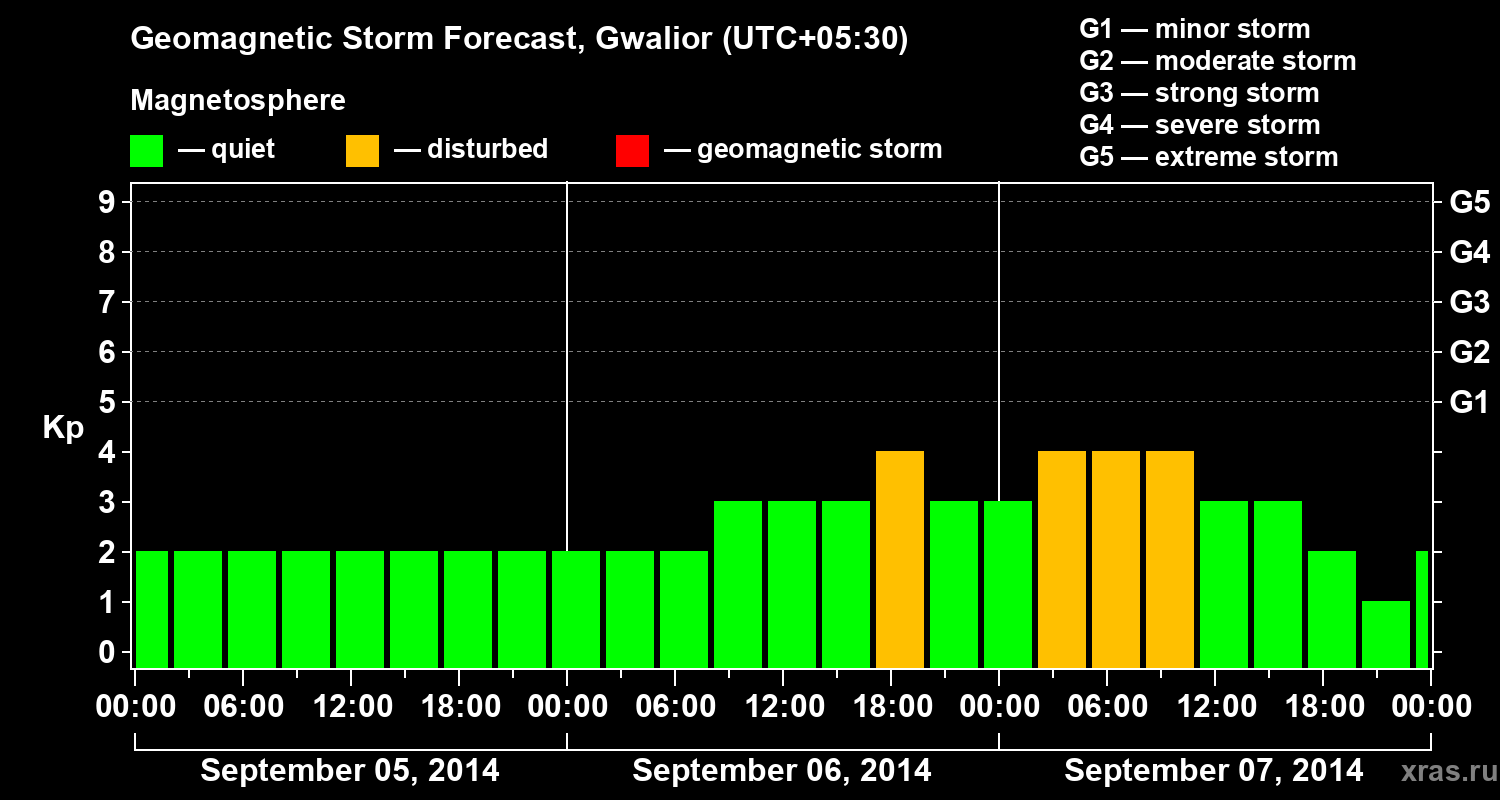 Forecast of the geomagnetic index Kp