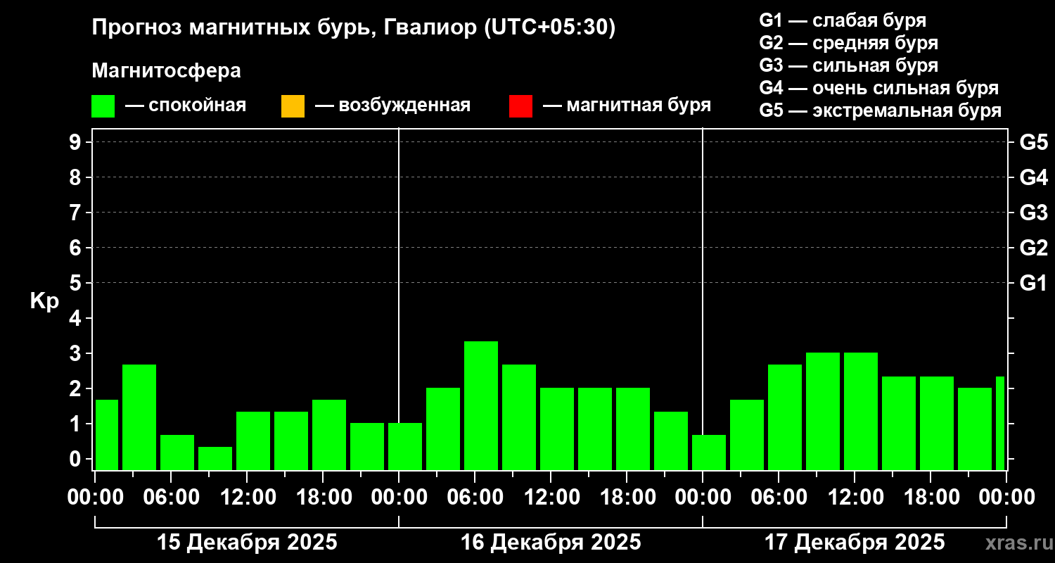 Прогноз геомагнитного индекса&nbsp;Kp