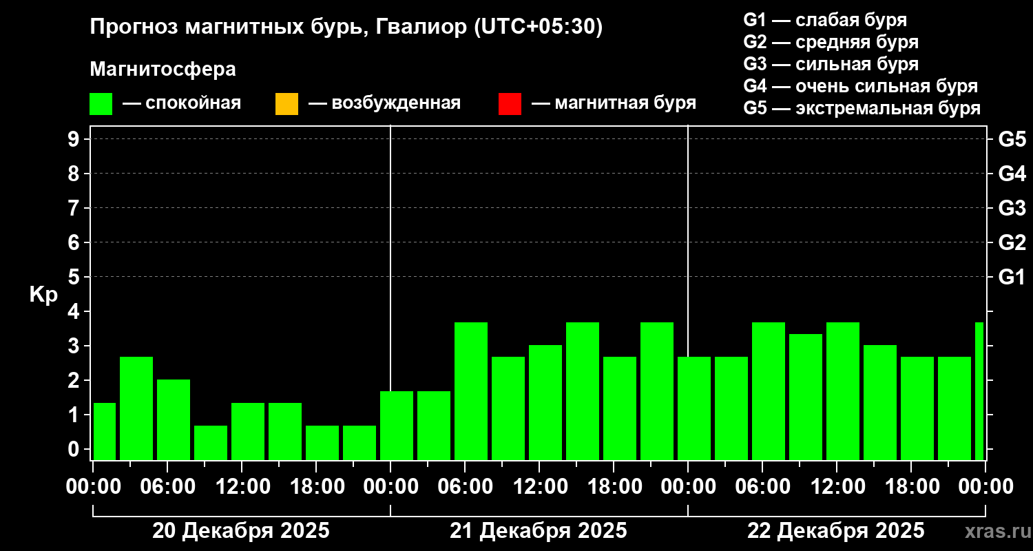 Прогноз геомагнитного индекса&nbsp;Kp
