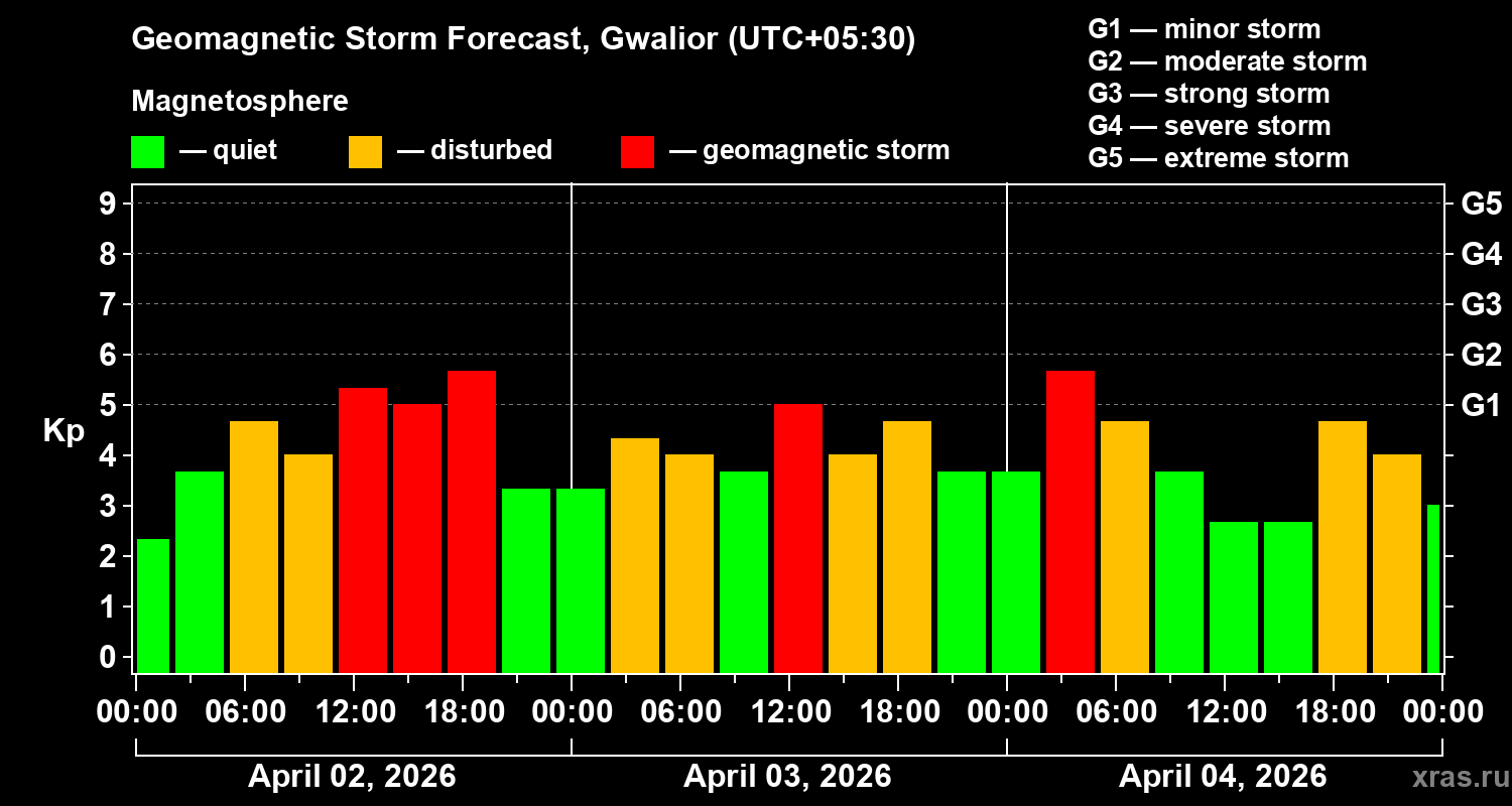 Forecast of the geomagnetic index&nbsp;Kp