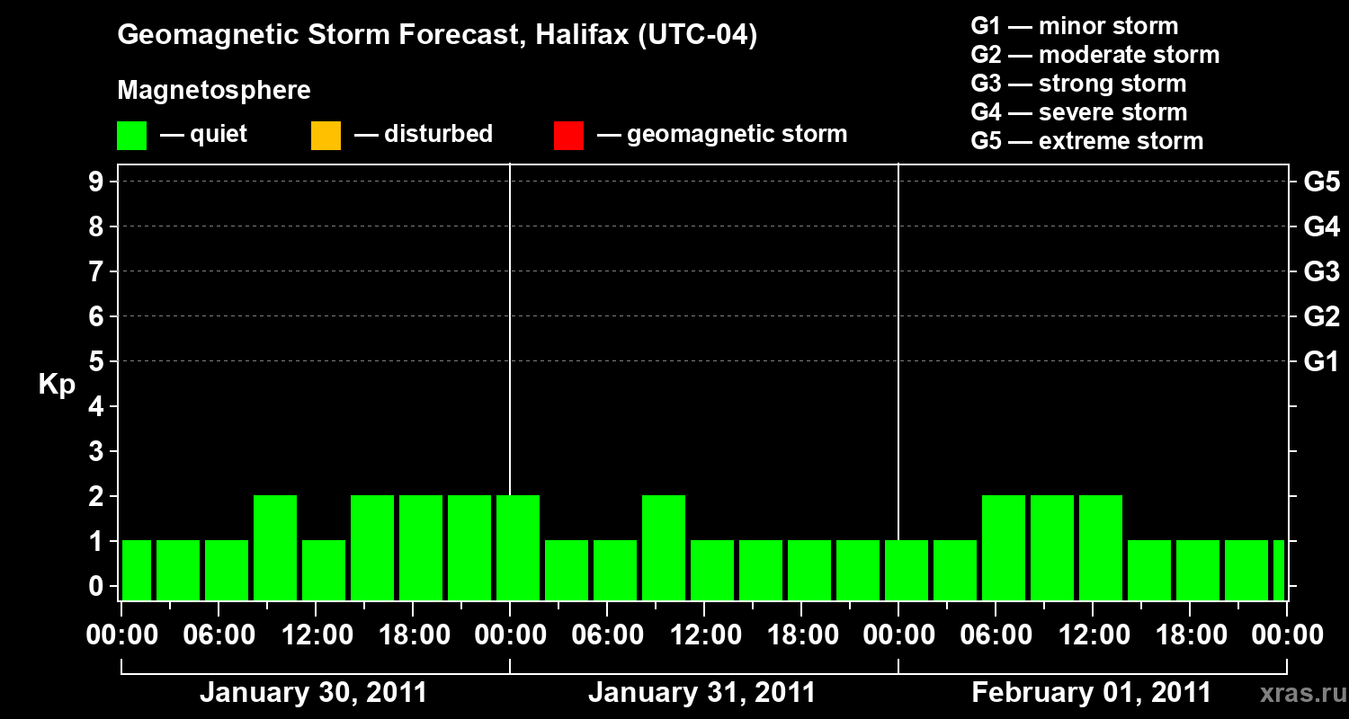 Forecast of the geomagnetic index Kp
