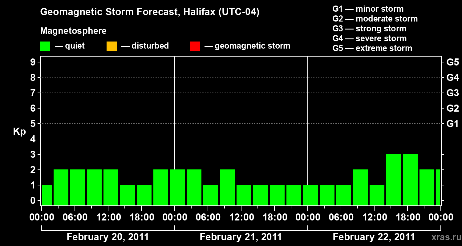 Forecast of the geomagnetic index Kp