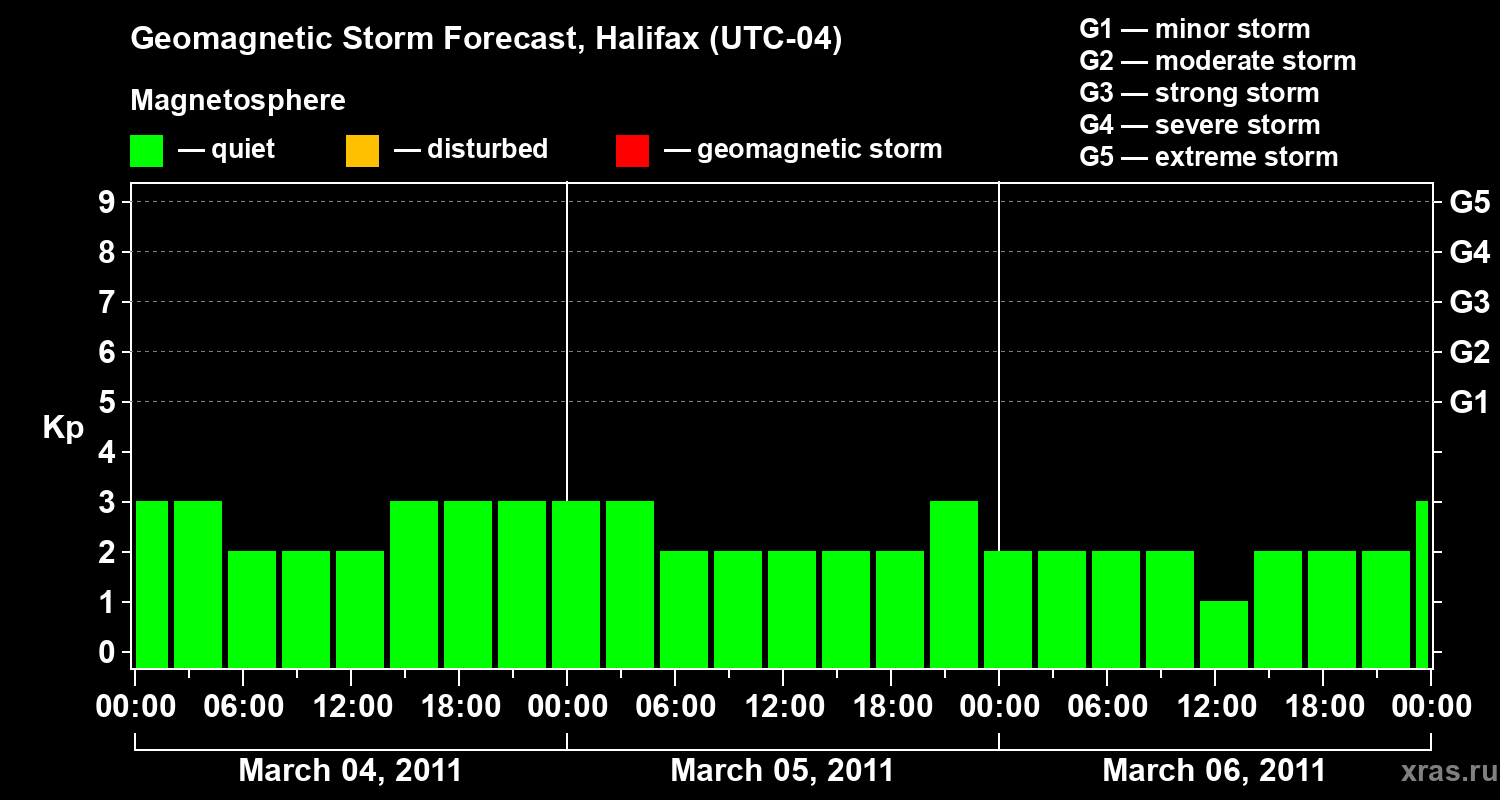 Forecast of the geomagnetic index Kp