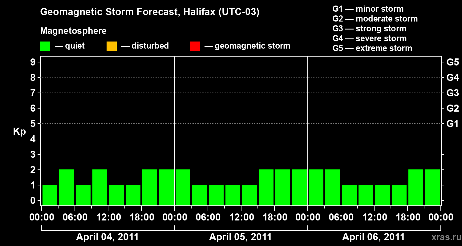 Forecast of the geomagnetic index Kp