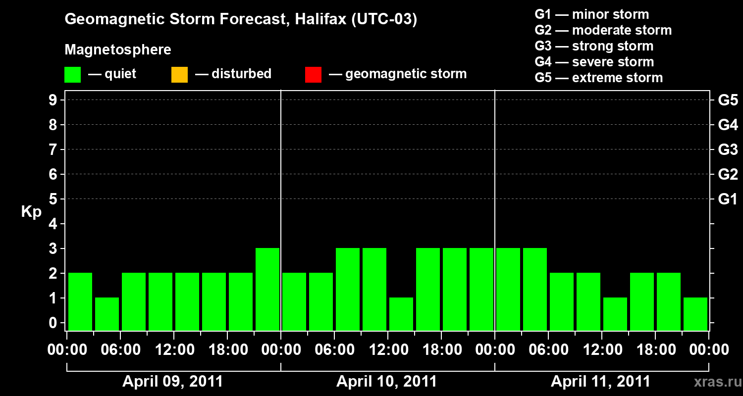 Forecast of the geomagnetic index Kp