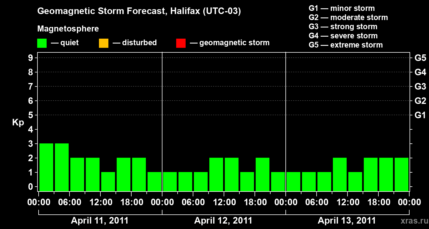 Forecast of the geomagnetic index Kp