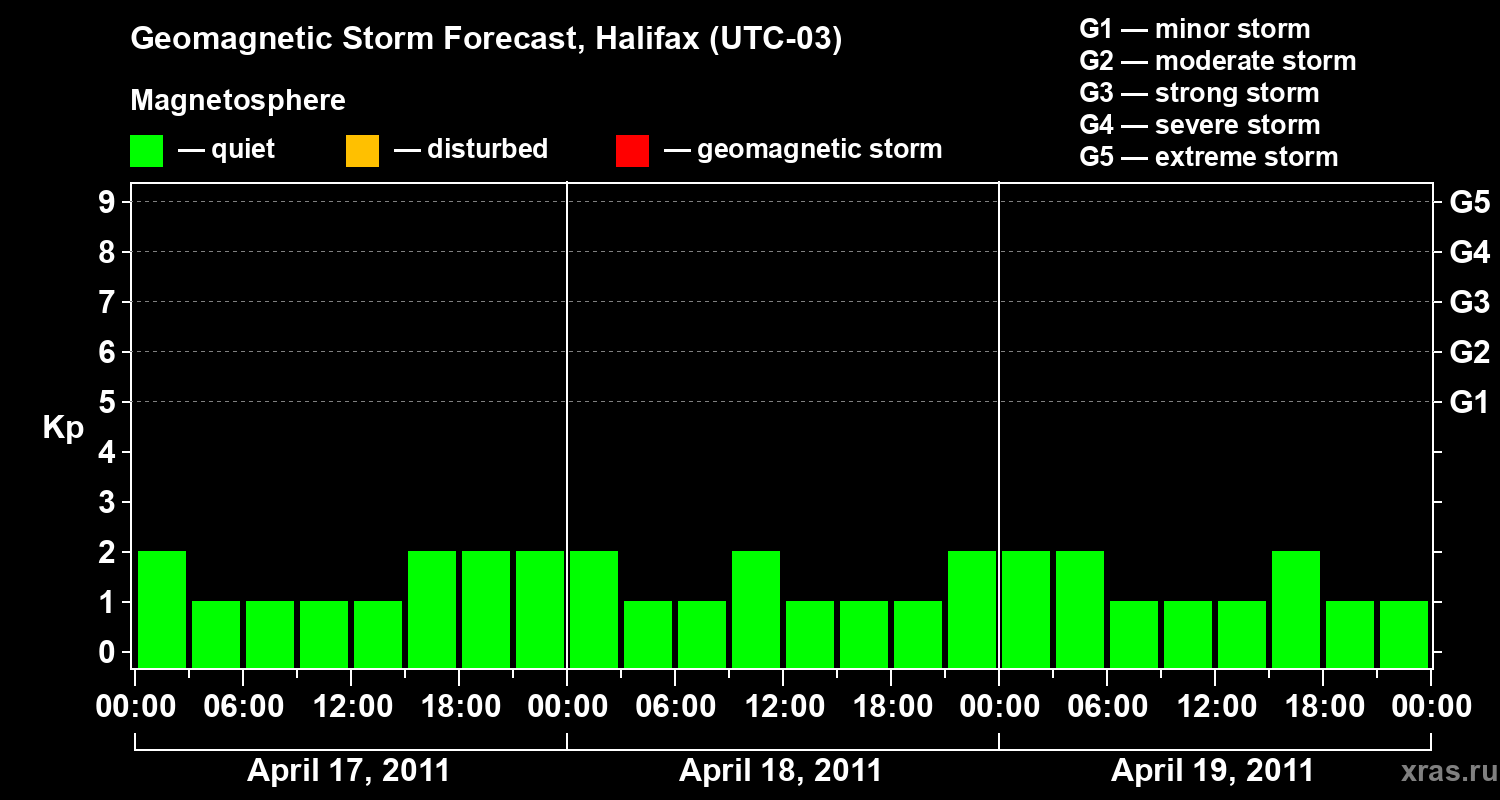 Forecast of the geomagnetic index Kp