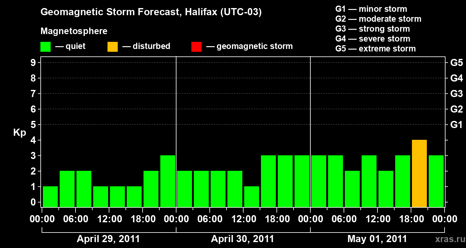 Forecast of the geomagnetic index Kp