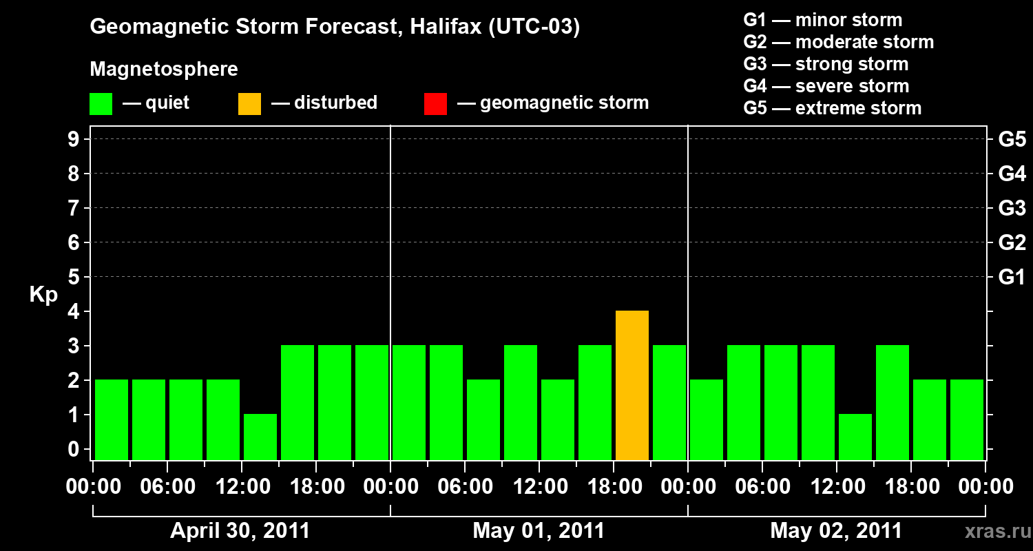 Forecast of the geomagnetic index Kp