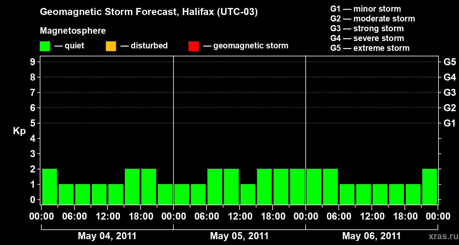 Forecast of the geomagnetic index Kp