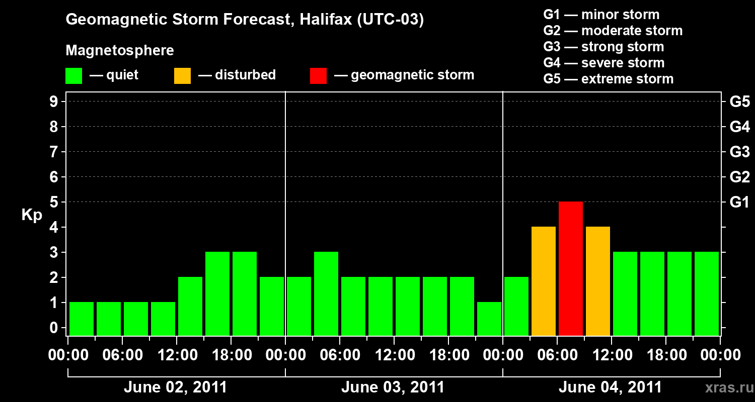 Forecast of the geomagnetic index Kp
