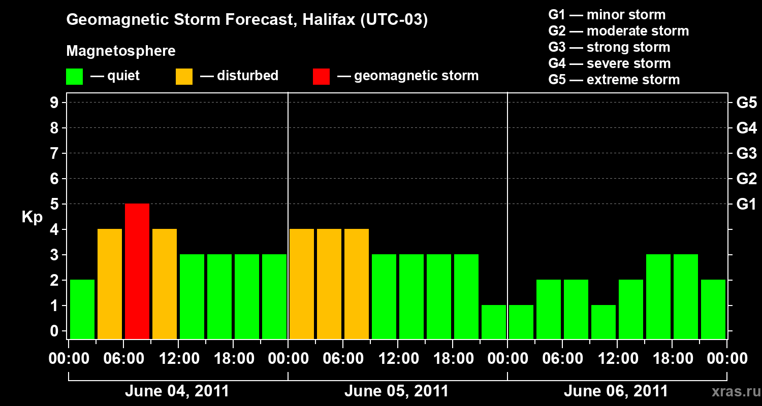 Forecast of the geomagnetic index Kp