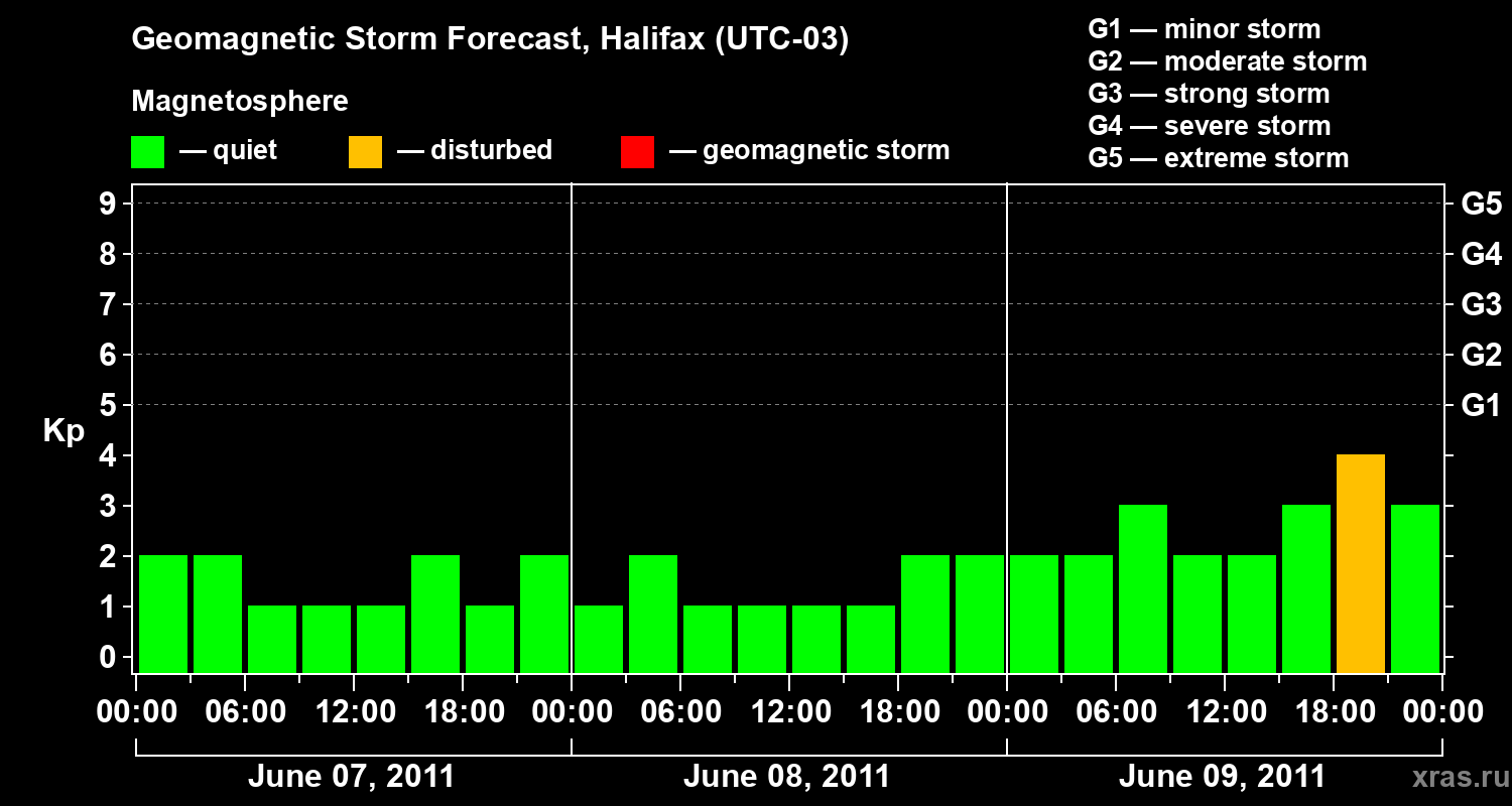 Forecast of the geomagnetic index Kp