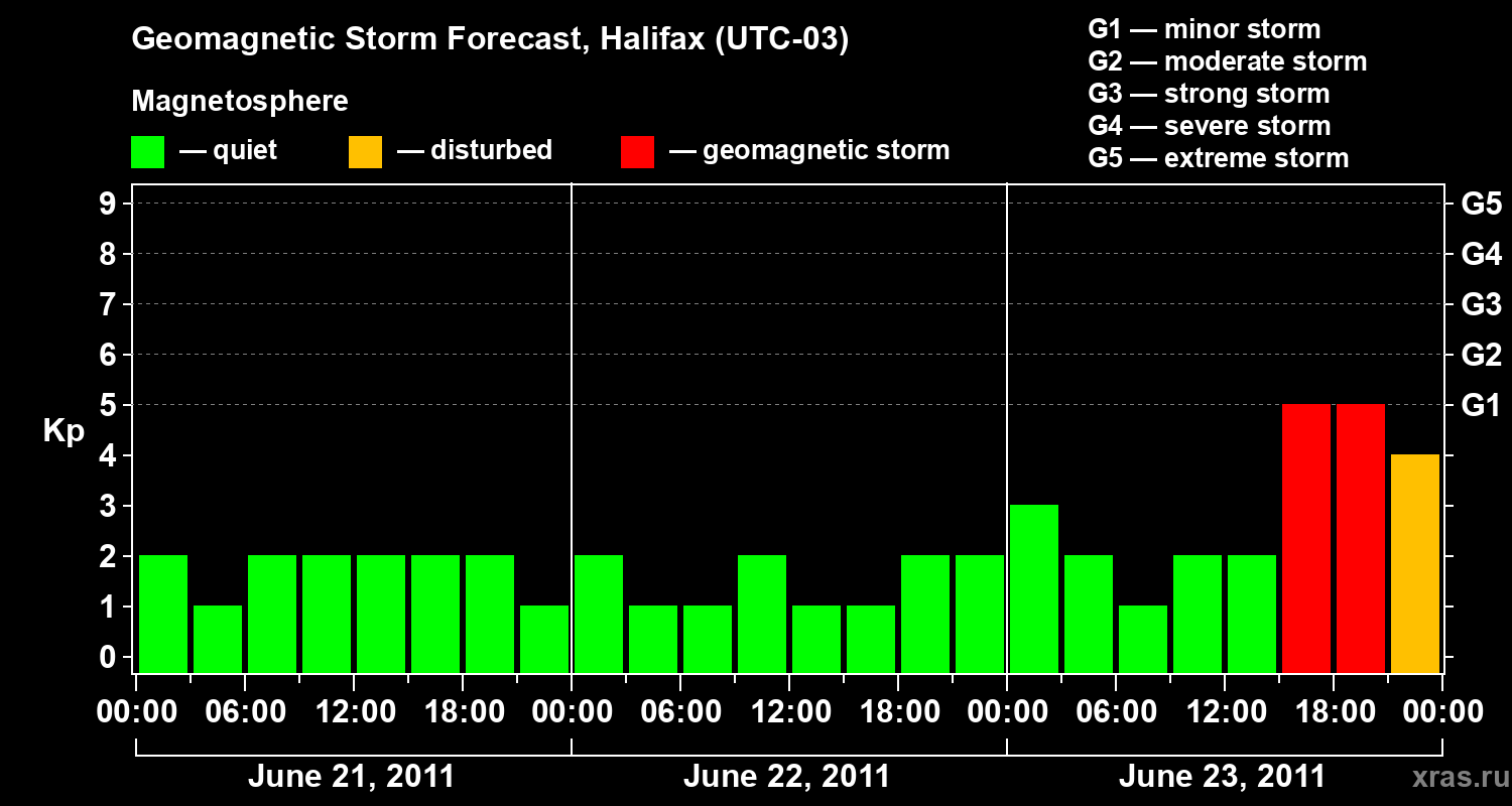 Forecast of the geomagnetic index Kp