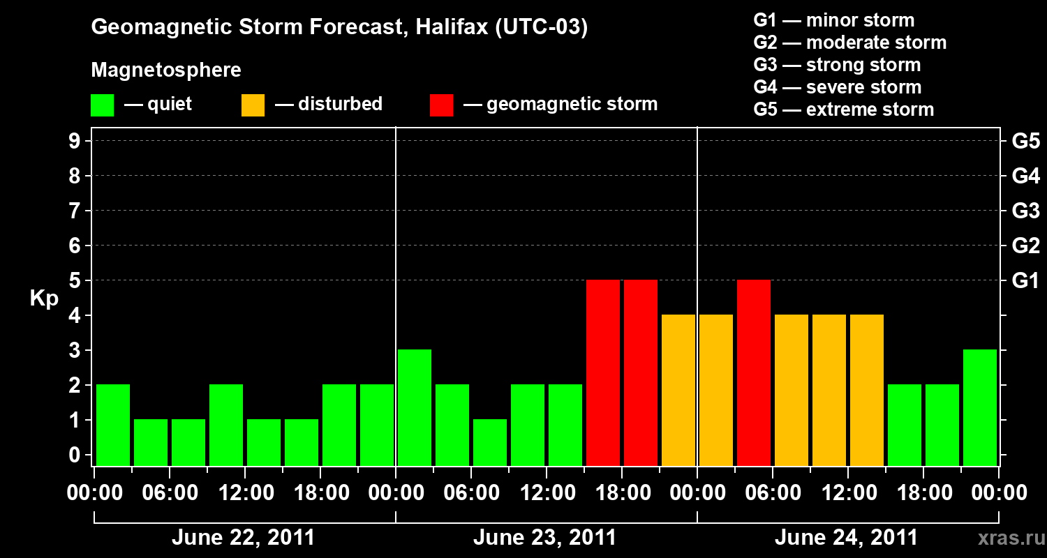 Forecast of the geomagnetic index Kp