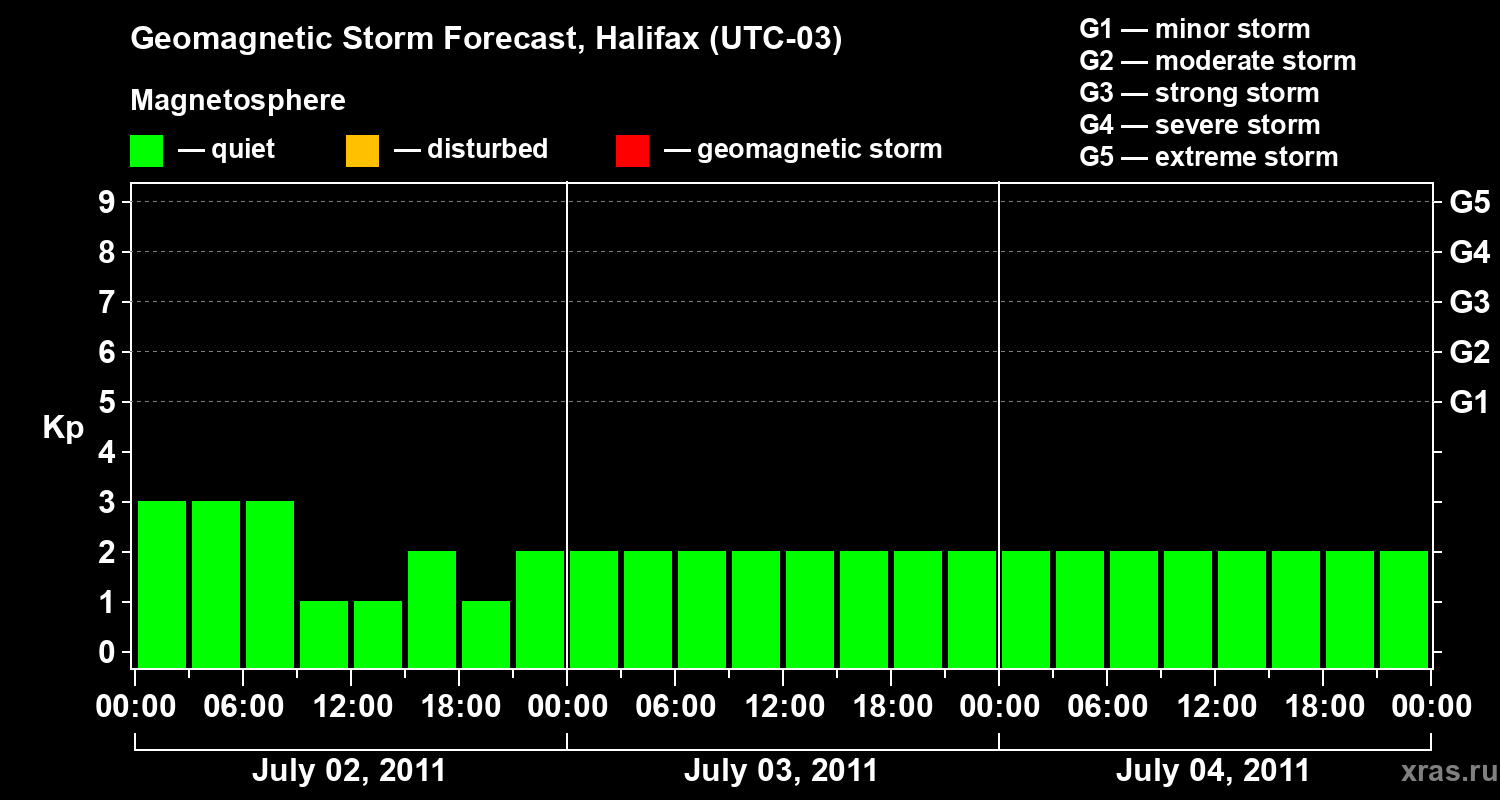 Forecast of the geomagnetic index Kp