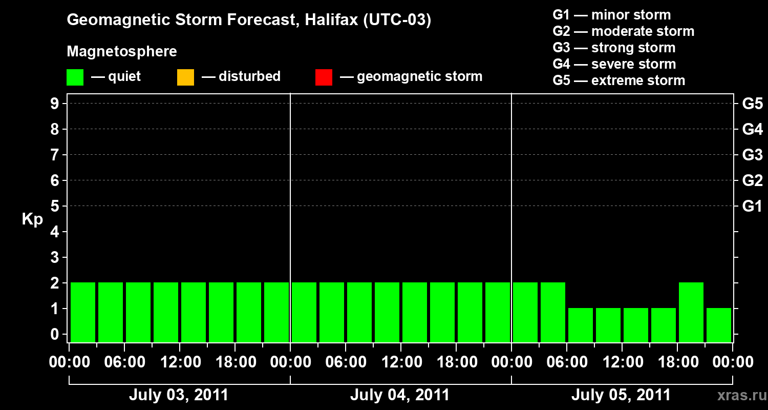 Forecast of the geomagnetic index&nbsp;Kp