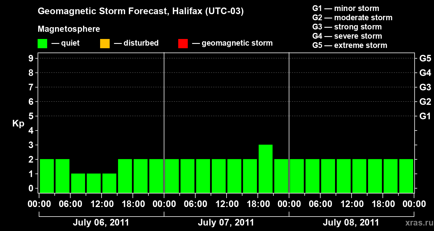 Forecast of the geomagnetic index Kp